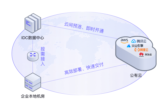混合云架构